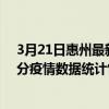 3月21日惠州最新疫情消息通報-惠州截至3月21日14時18分疫情數據統計情況