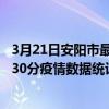 3月21日安陽市最新疫情消息通報-安陽市截至3月21日16時30分疫情數據統計情況