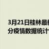 3月21日桂林最新疫情消息通報-桂林截至3月21日01時30分疫情數據統計情況