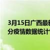 3月15日廣西最新疫情消息通報-廣西截至3月15日19時08分疫情數據統計情況