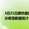 3月21日廊坊最新疫情消息通報-廊坊截至3月21日04時01分疫情數據統計情況
