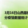 3月16日山西最新疫情消息通報-山西截至3月16日09時09分疫情數據統計情況