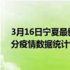 3月16日寧夏最新疫情消息通報-寧夏截至3月16日12時06分疫情數據統計情況
