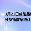 3月21日咸陽最新疫情消息通報-咸陽截至3月21日03時31分疫情數據統計情況