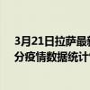 3月21日拉薩最新疫情消息通報-拉薩截至3月21日11時31分疫情數據統計情況