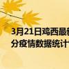 3月21日雞西最新疫情消息通報-雞西截至3月21日05時01分疫情數據統計情況