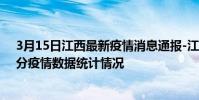 3月15日江西最新疫情消息通報-江西截至3月15日17時30分疫情數據統計情況