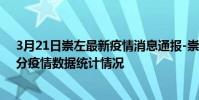 3月21日崇左最新疫情消息通報-崇左截至3月21日02時30分疫情數據統計情況