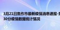 3月21日焦作市最新疫情消息通報-焦作市截至3月21日16時30分疫情數據統計情況