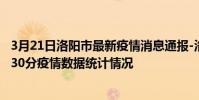 3月21日洛陽市最新疫情消息通報-洛陽市截至3月21日16時30分疫情數據統計情況