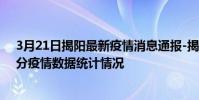 3月21日揭陽最新疫情消息通報-揭陽截至3月21日14時44分疫情數據統計情況