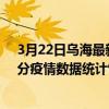 3月22日烏海最新疫情消息通報-烏海截至3月22日12時30分疫情數據統計情況