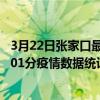 3月22日張家口最新疫情消息通報-張家口截至3月22日07時01分疫情數據統計情況