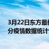 3月22日東方最新疫情消息通報-東方截至3月22日05時00分疫情數據統計情況