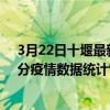3月22日十堰最新疫情消息通報-十堰截至3月22日15時01分疫情數據統計情況