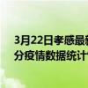 3月22日孝感最新疫情消息通報-孝感截至3月22日15時01分疫情數據統計情況
