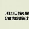 3月22日鶴崗最新疫情消息通報-鶴崗截至3月22日07時31分疫情數據統計情況