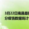 3月22日南昌最新疫情消息通報-南昌截至3月22日01時00分疫情數據統計情況