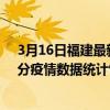 3月16日福建最新疫情消息通報-福建截至3月16日17時49分疫情數據統計情況