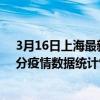 3月16日上海最新疫情消息通報-上海截至3月16日19時09分疫情數據統計情況
