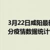 3月22日咸陽最新疫情消息通報-咸陽截至3月22日05時30分疫情數據統計情況