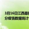 3月16日江西最新疫情消息通報-江西截至3月16日18時13分疫情數據統計情況