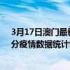 3月17日澳門最新疫情消息通報-澳門截至3月17日13時01分疫情數據統計情況