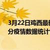 3月22日雞西最新疫情消息通報-雞西截至3月22日07時31分疫情數據統計情況