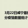 3月22日咸寧最新疫情消息通報-咸寧截至3月22日15時01分疫情數據統計情況