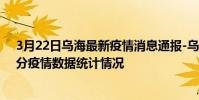 3月22日烏海最新疫情消息通報-烏海截至3月22日12時30分疫情數據統計情況