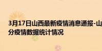 3月17日山西最新疫情消息通報-山西截至3月17日09時39分疫情數據統計情況