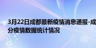 3月22日成都最新疫情消息通報-成都截至3月22日23時31分疫情數據統計情況