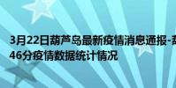 3月22日葫蘆島最新疫情消息通報-葫蘆島截至3月22日08時46分疫情數據統計情況
