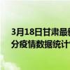 3月18日甘肅最新疫情消息通報-甘肅截至3月18日10時21分疫情數據統計情況