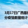 3月17日廣西最新疫情消息通報-廣西截至3月17日20時00分疫情數據統計情況