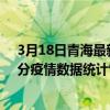 3月18日青海最新疫情消息通報-青海截至3月18日12時01分疫情數據統計情況