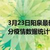 3月23日陽泉最新疫情消息通報-陽泉截至3月23日13時00分疫情數據統計情況