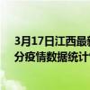 3月17日江西最新疫情消息通報-江西截至3月17日18時31分疫情數據統計情況