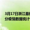3月17日浙江最新疫情消息通報-浙江截至3月17日15時00分疫情數據統計情況