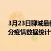 3月23日聊城最新疫情消息通報-聊城截至3月23日01時31分疫情數據統計情況