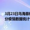 3月23日烏海最新疫情消息通報-烏海截至3月23日15時01分疫情數據統計情況