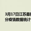 3月17日江蘇最新疫情消息通報-江蘇截至3月17日19時00分疫情數據統計情況