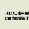 3月23日南平最新疫情消息通報-南平截至3月23日03時00分疫情數據統計情況