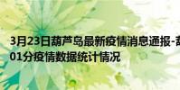 3月23日葫蘆島最新疫情消息通報-葫蘆島截至3月23日11時01分疫情數據統計情況