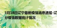3月18日遼寧最新疫情消息通報-遼寧截至3月18日08時44分疫情數據統計情況