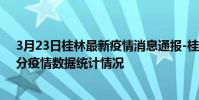 3月23日桂林最新疫情消息通報-桂林截至3月23日06時00分疫情數據統計情況