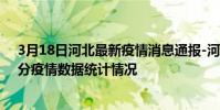 3月18日河北最新疫情消息通報-河北截至3月18日07時54分疫情數據統計情況