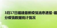 3月17日福建最新疫情消息通報-福建截至3月17日18時01分疫情數據統計情況