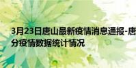 3月23日唐山最新疫情消息通報-唐山截至3月23日09時00分疫情數據統計情況
