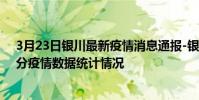 3月23日銀川最新疫情消息通報-銀川截至3月23日16時31分疫情數據統計情況